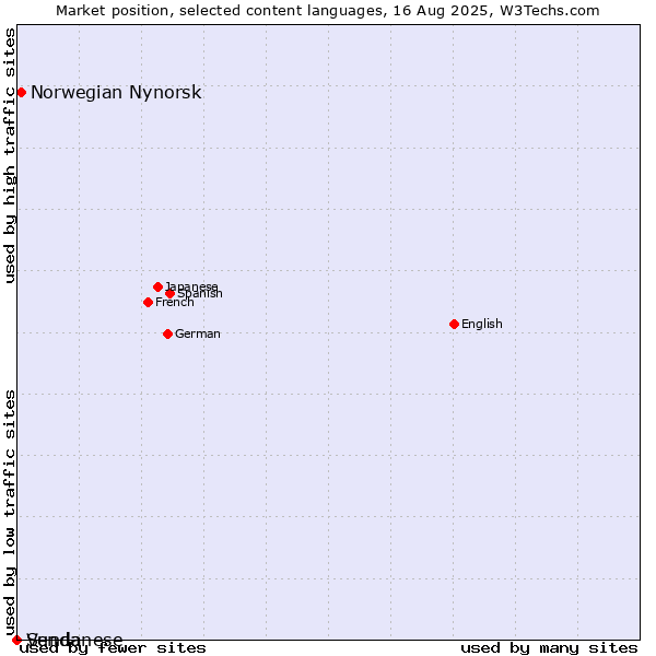 Market position of Norwegian Nynorsk vs. Sundanese vs. Venda