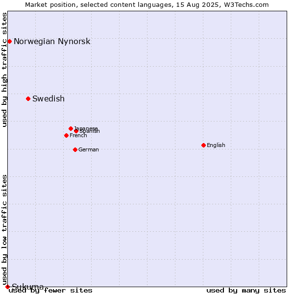 Market position of Swedish vs. Norwegian Nynorsk vs. Sukuma