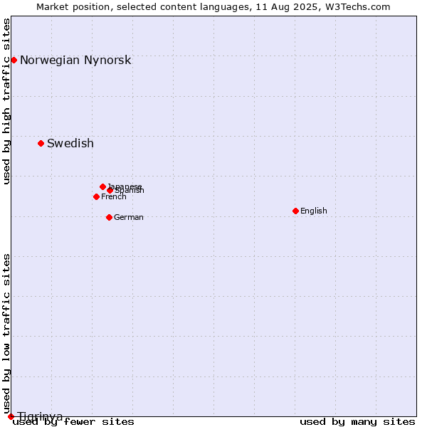 Market position of Swedish vs. Norwegian Nynorsk vs. Tigrinya
