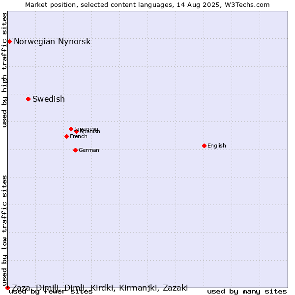 Market position of Swedish vs. Norwegian Nynorsk vs. Zaza, Dimili, Dimli, Kirdki, Kirmanjki, Zazaki
