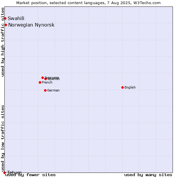 Market position of Norwegian Nynorsk vs. Swahili vs. Tetum