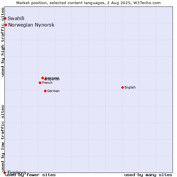 Market position of Norwegian Nynorsk vs. Swahili vs. Tigrinya