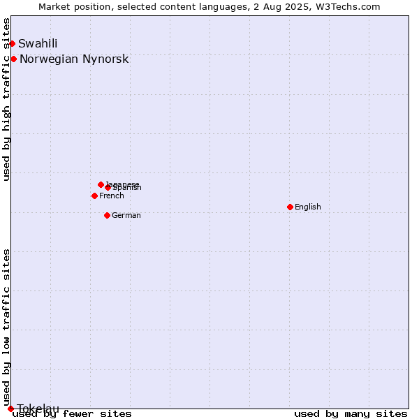 Market position of Norwegian Nynorsk vs. Swahili vs. Tokelau