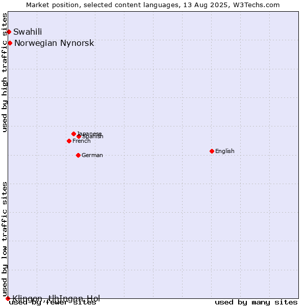 Market position of Norwegian Nynorsk vs. Swahili vs. Klingon, tlhIngan-Hol