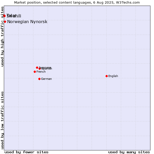 Market position of Norwegian Nynorsk vs. Swahili vs. Tatar