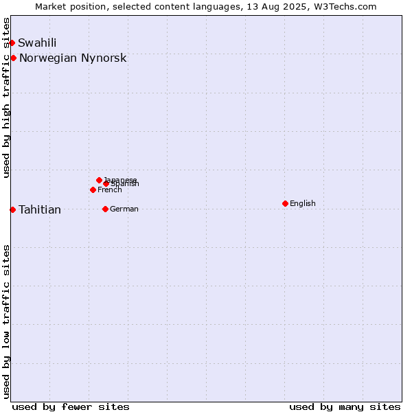 Market position of Norwegian Nynorsk vs. Tahitian vs. Swahili