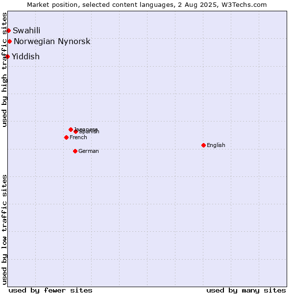Market position of Norwegian Nynorsk vs. Swahili vs. Yiddish