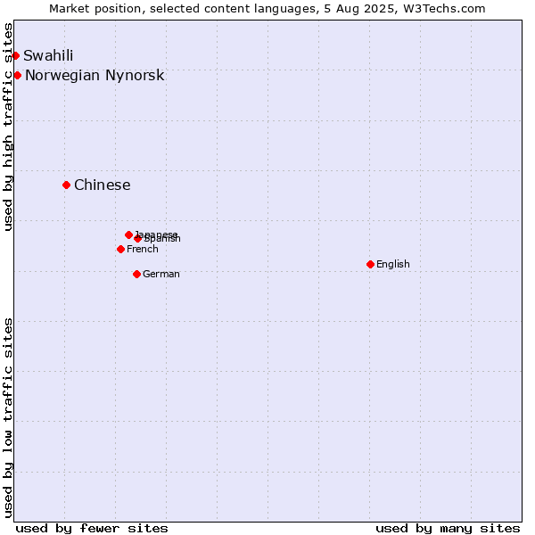 Market position of Chinese vs. Norwegian Nynorsk vs. Swahili