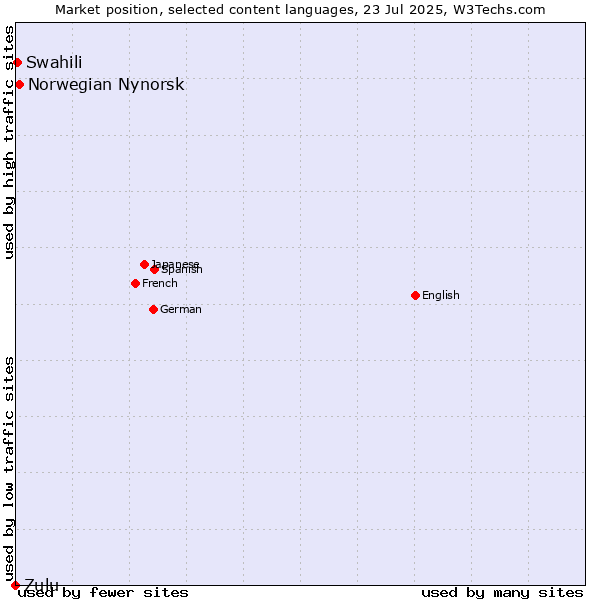 Market position of Norwegian Nynorsk vs. Swahili vs. Zulu