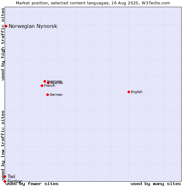 Market position of Norwegian Nynorsk vs. Twi vs. Syriac