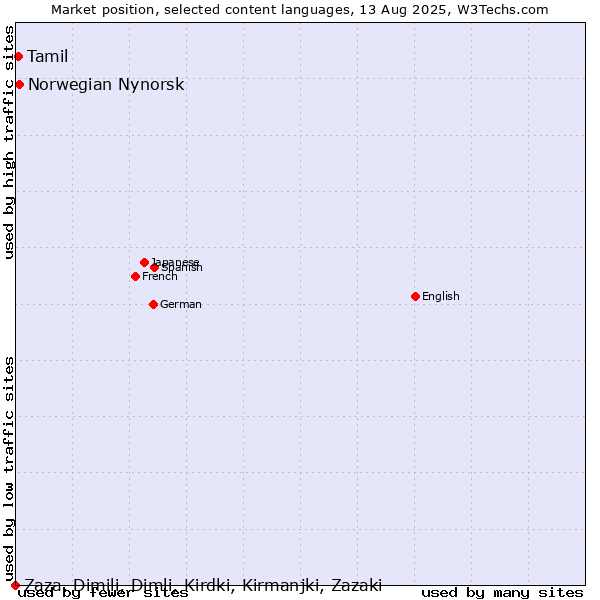 Market position of Norwegian Nynorsk vs. Tamil vs. Zaza, Dimili, Dimli, Kirdki, Kirmanjki, Zazaki