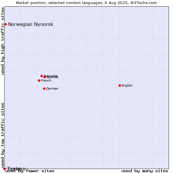 Market position of Norwegian Nynorsk vs. Tigrinya vs. Timne