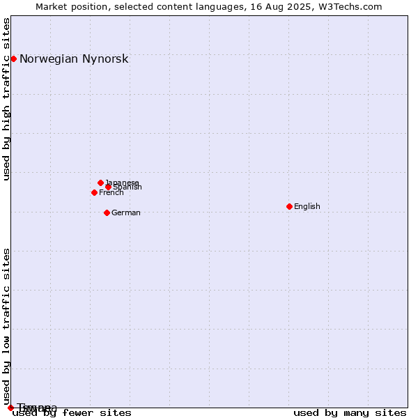 Market position of Norwegian Nynorsk vs. Tswana vs. Timne