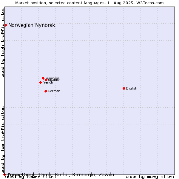 Market position of Norwegian Nynorsk vs. Timne vs. Zaza, Dimili, Dimli, Kirdki, Kirmanjki, Zazaki
