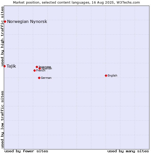 Market position of Norwegian Nynorsk vs. Tajik