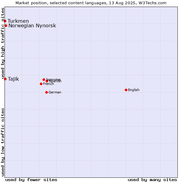 Market position of Norwegian Nynorsk vs. Tajik vs. Turkmen