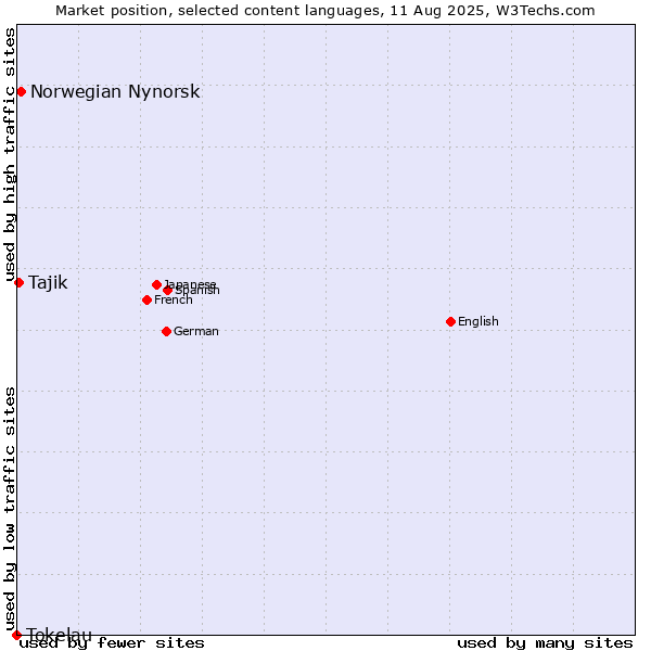 Market position of Norwegian Nynorsk vs. Tajik vs. Tokelau