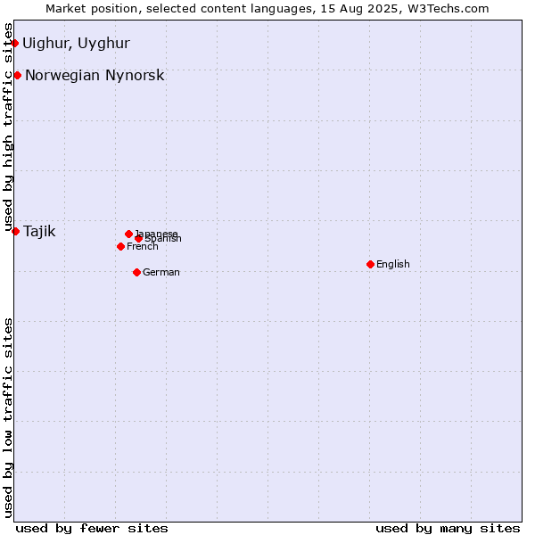 Market position of Norwegian Nynorsk vs. Tajik vs. Uighur, Uyghur