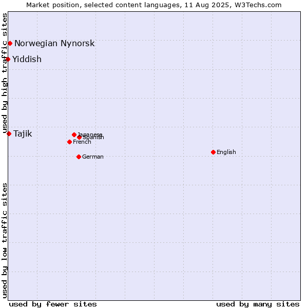 Market position of Norwegian Nynorsk vs. Tajik vs. Yiddish