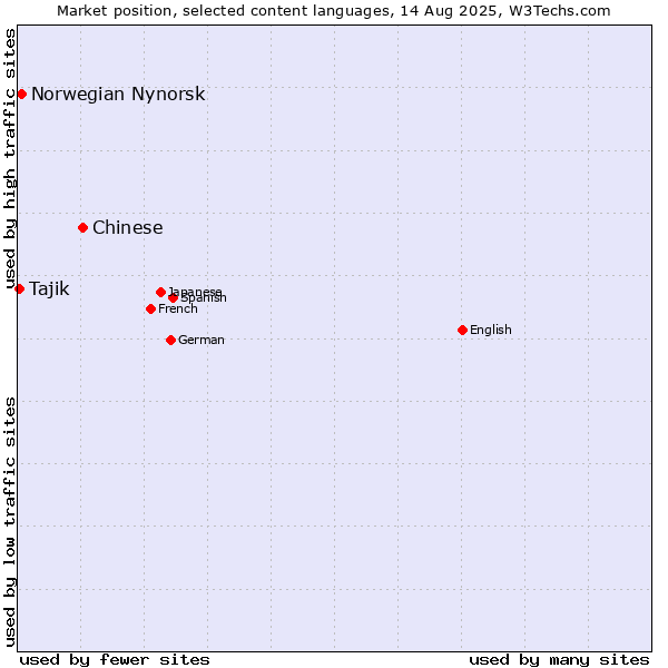 Market position of Chinese vs. Norwegian Nynorsk vs. Tajik