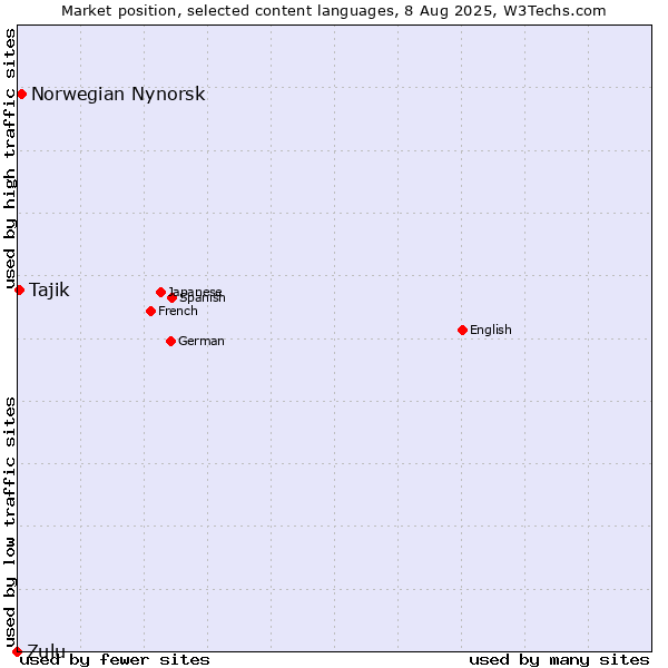 Market position of Norwegian Nynorsk vs. Tajik vs. Zulu