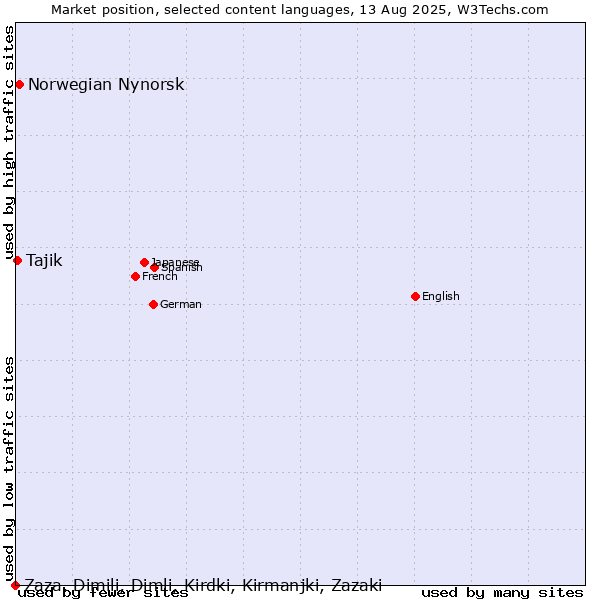 Market position of Norwegian Nynorsk vs. Tajik vs. Zaza, Dimili, Dimli, Kirdki, Kirmanjki, Zazaki