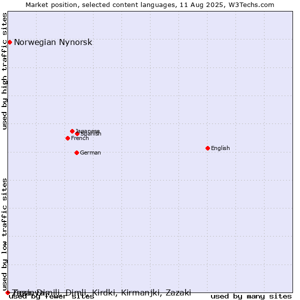 Market position of Norwegian Nynorsk vs. Tigrinya vs. Zaza, Dimili, Dimli, Kirdki, Kirmanjki, Zazaki