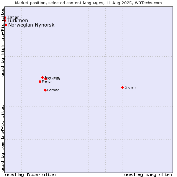 Market position of Norwegian Nynorsk vs. Turkmen vs. Tatar