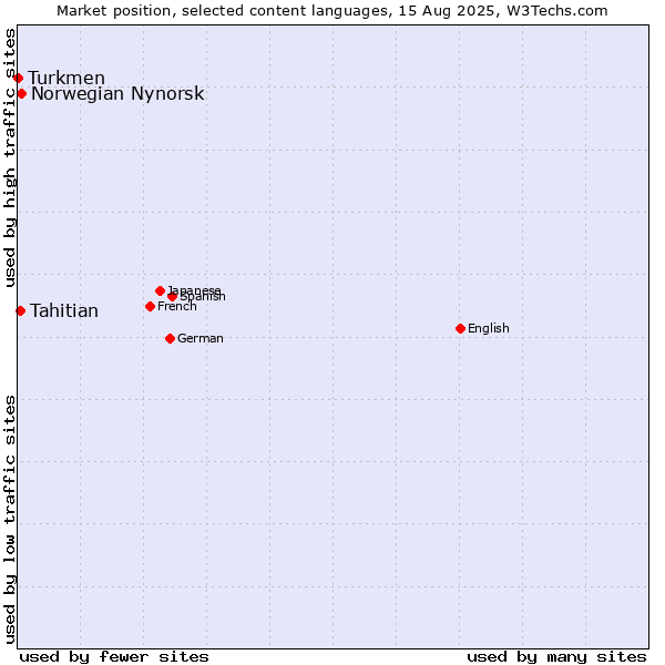 Market position of Norwegian Nynorsk vs. Tahitian vs. Turkmen