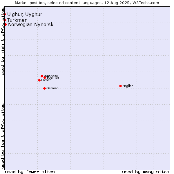 Market position of Norwegian Nynorsk vs. Turkmen vs. Uighur, Uyghur