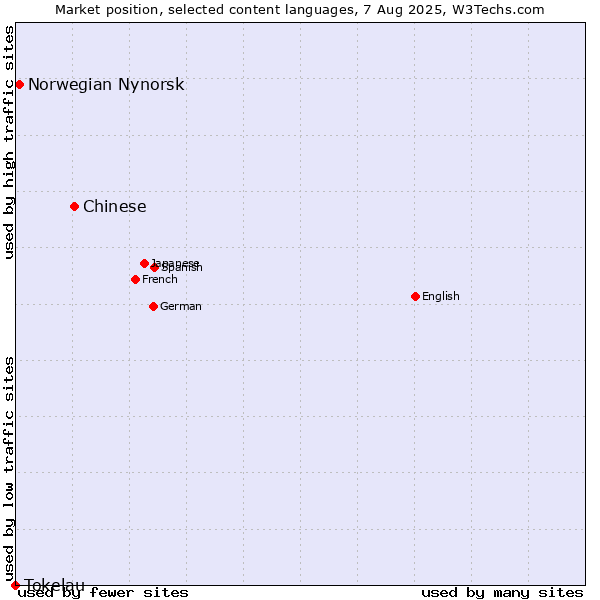 Market position of Chinese vs. Norwegian Nynorsk vs. Tokelau