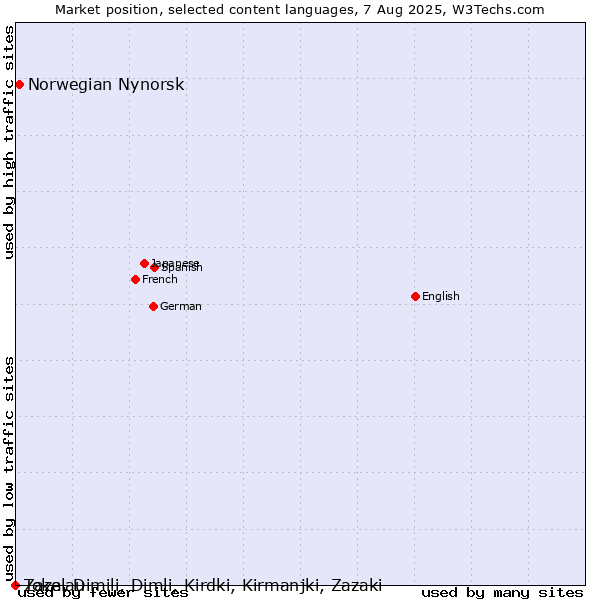 Market position of Norwegian Nynorsk vs. Zaza, Dimili, Dimli, Kirdki, Kirmanjki, Zazaki vs. Tokelau