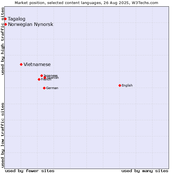 Market position of Vietnamese vs. Norwegian Nynorsk vs. Tagalog