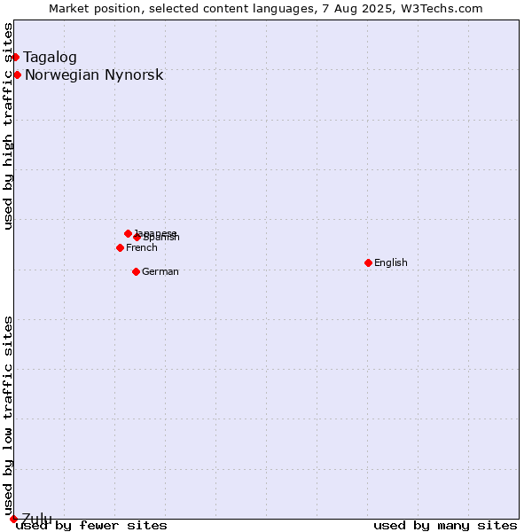 Market position of Norwegian Nynorsk vs. Tagalog vs. Zulu
