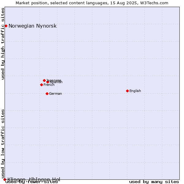 Market position of Norwegian Nynorsk vs. Klingon, tlhIngan-Hol
