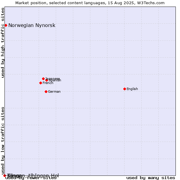 Market position of Norwegian Nynorsk vs. Tonga vs. Klingon, tlhIngan-Hol