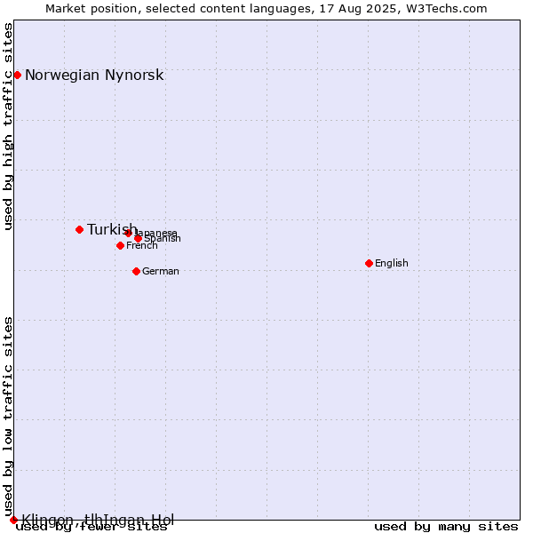 Market position of Turkish vs. Norwegian Nynorsk vs. Klingon, tlhIngan-Hol
