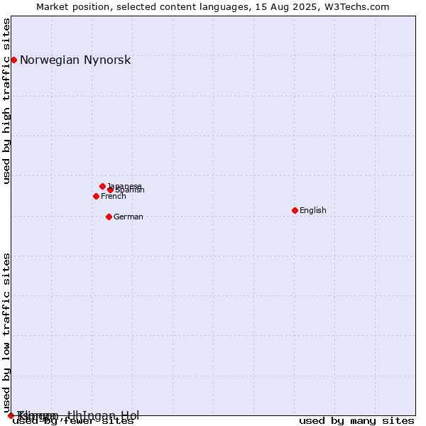 Market position of Norwegian Nynorsk vs. Tsonga vs. Klingon, tlhIngan-Hol
