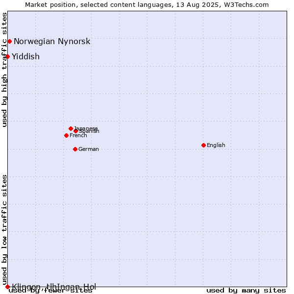 Market position of Norwegian Nynorsk vs. Yiddish vs. Klingon, tlhIngan-Hol