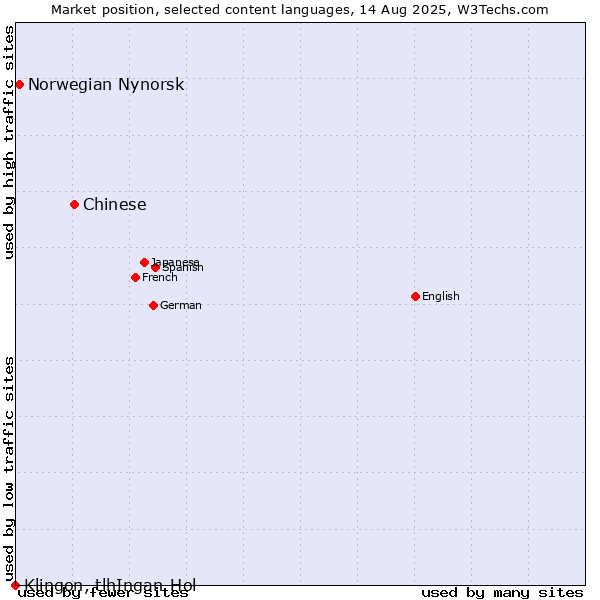 Market position of Chinese vs. Norwegian Nynorsk vs. Klingon, tlhIngan-Hol
