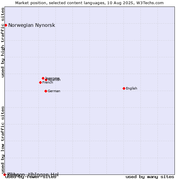 Market position of Norwegian Nynorsk vs. Zulu vs. Klingon, tlhIngan-Hol
