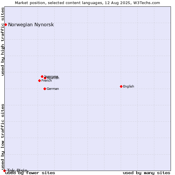 Market position of Norwegian Nynorsk vs. Tok Pisin
