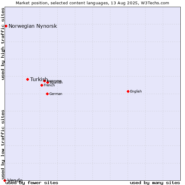 Market position of Turkish vs. Norwegian Nynorsk vs. Venda