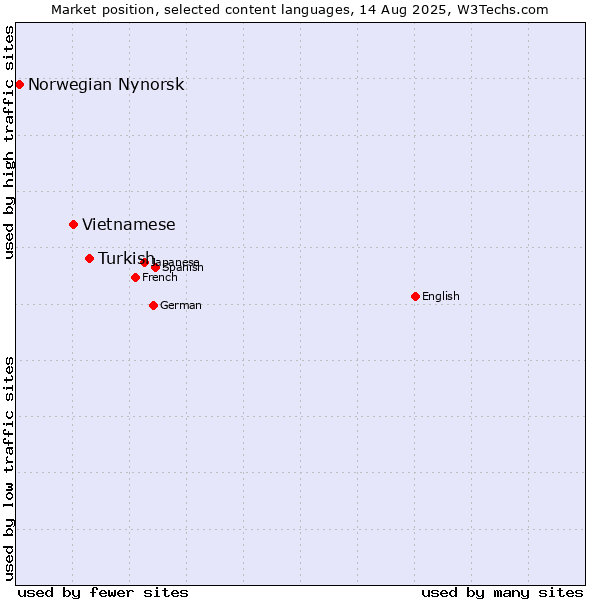 Market position of Turkish vs. Vietnamese vs. Norwegian Nynorsk