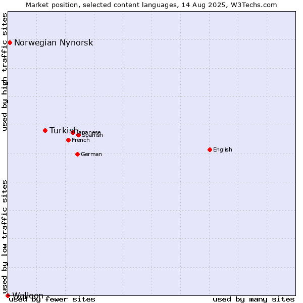 Market position of Turkish vs. Norwegian Nynorsk vs. Walloon
