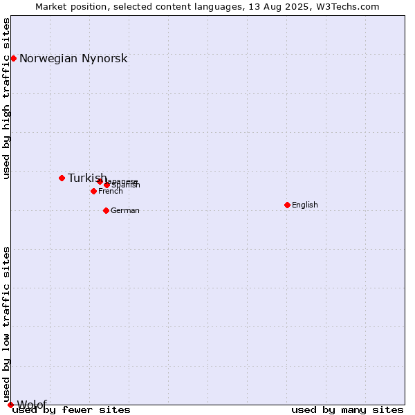 Market position of Turkish vs. Norwegian Nynorsk vs. Wolof