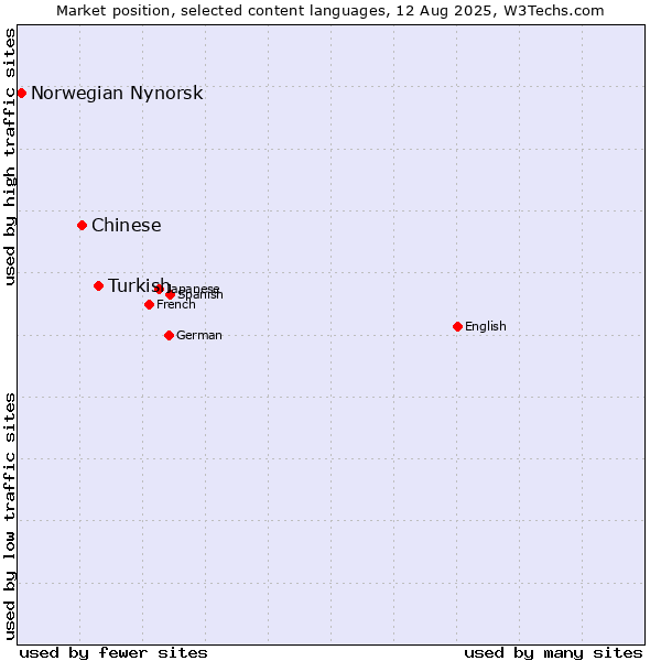 Market position of Turkish vs. Chinese vs. Norwegian Nynorsk