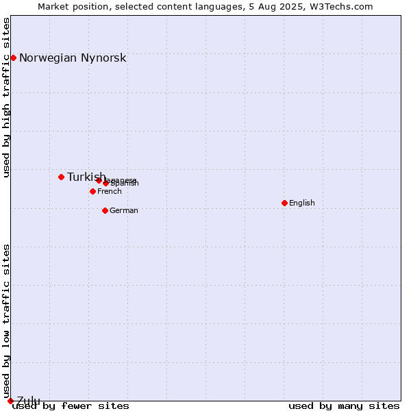 Market position of Turkish vs. Norwegian Nynorsk vs. Zulu