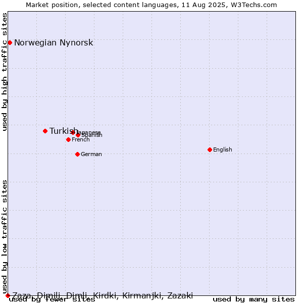 Market position of Turkish vs. Norwegian Nynorsk vs. Zaza, Dimili, Dimli, Kirdki, Kirmanjki, Zazaki