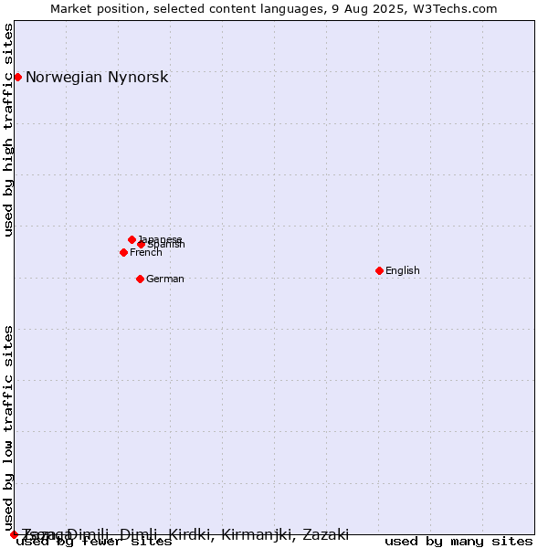 Market position of Norwegian Nynorsk vs. Tsonga vs. Zaza, Dimili, Dimli, Kirdki, Kirmanjki, Zazaki